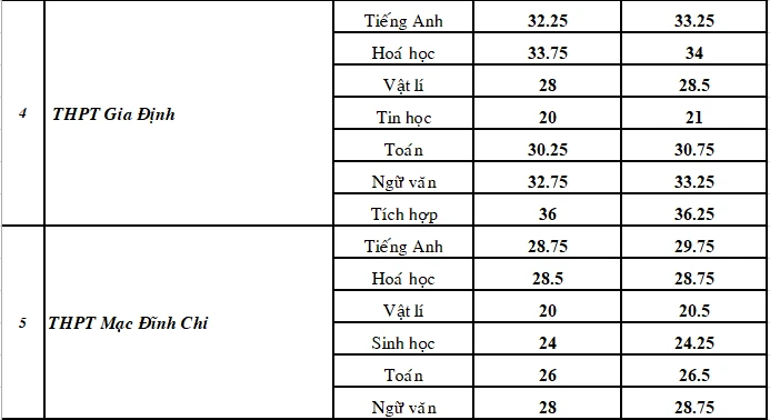 TP.HCM: Điểm chuẩn lớp 10 chuyên giảm từ 5-7 điểm! ảnh 2