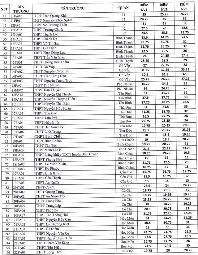 Nóng: TP.HCM công bố điểm chuẩn vào lớp 10 ảnh 2
