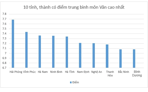 Điểm trung bình môn Ngữ văn cao nhất