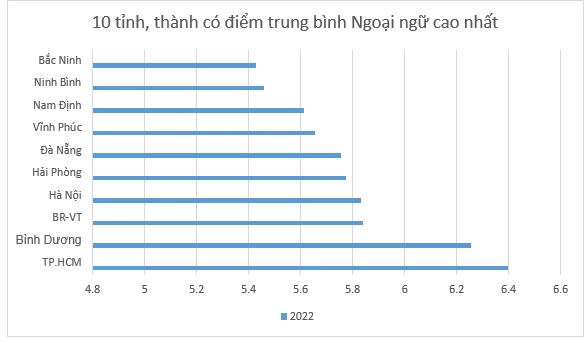 Điểm trung bình môn Ngoại ngữ cao nhất