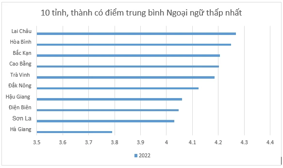 Điểm trung bình môn Ngoại ngữ thấp nhất