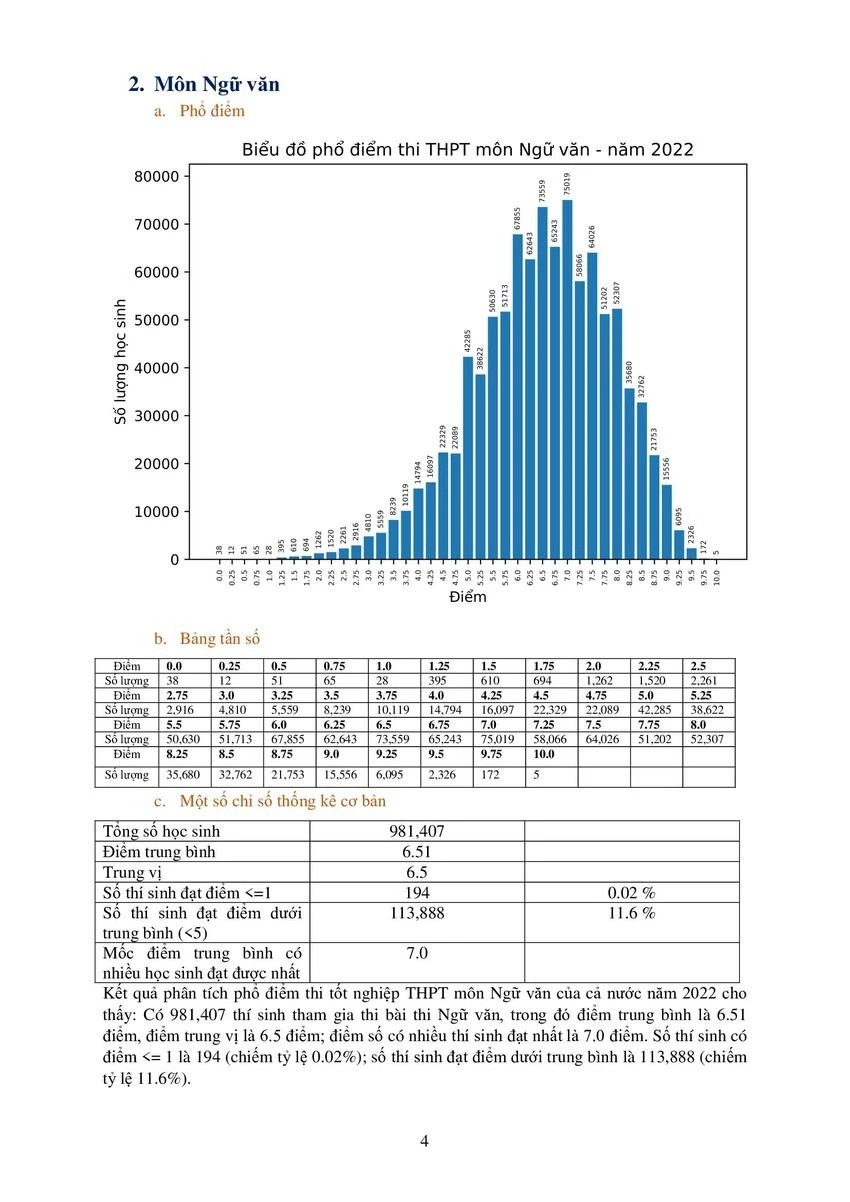 Phổ điểm thi môn Ngữ văn