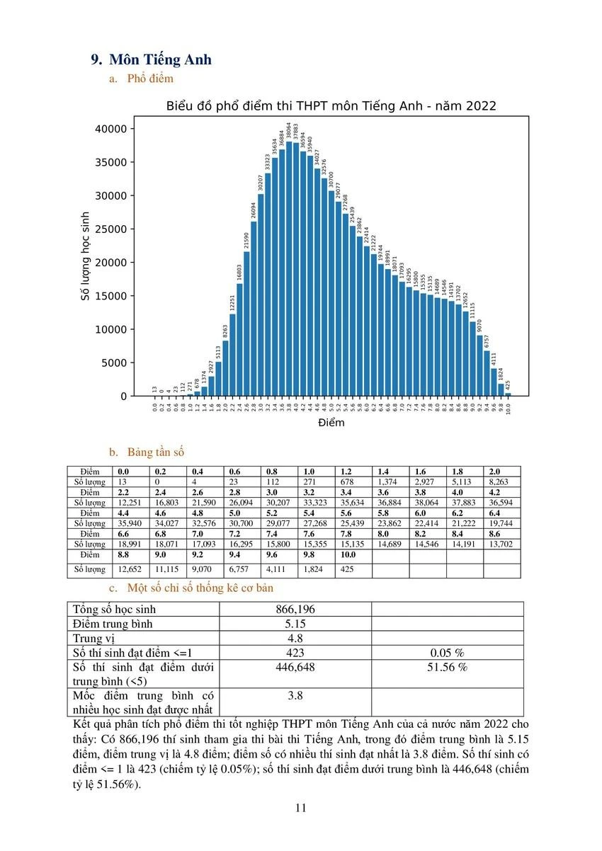 Phổ điểm môn tiếng Anh