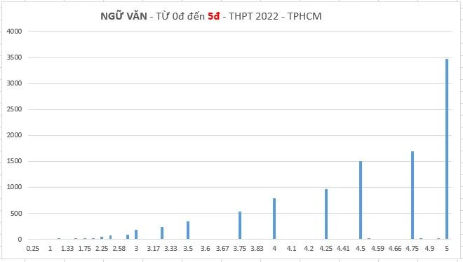 Biểu đồ thống kê số lượng bài thi từ 0 đến 5 điểm của môn Ngữ văn