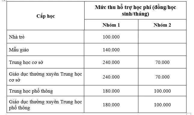 Mức hỗ trợ học phí các bậc học. Ảnh: chụp màn hình