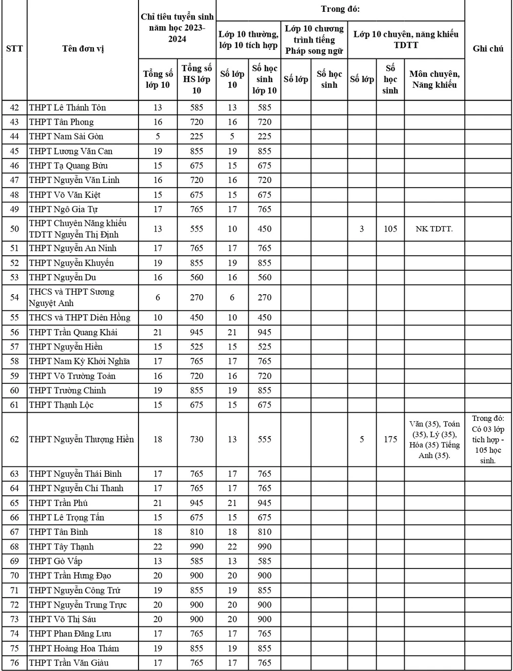 Chỉ tiêu tuyển sinh vào lớp 10 các Trường THPT tại TP.HCM. Ảnh: NQ
