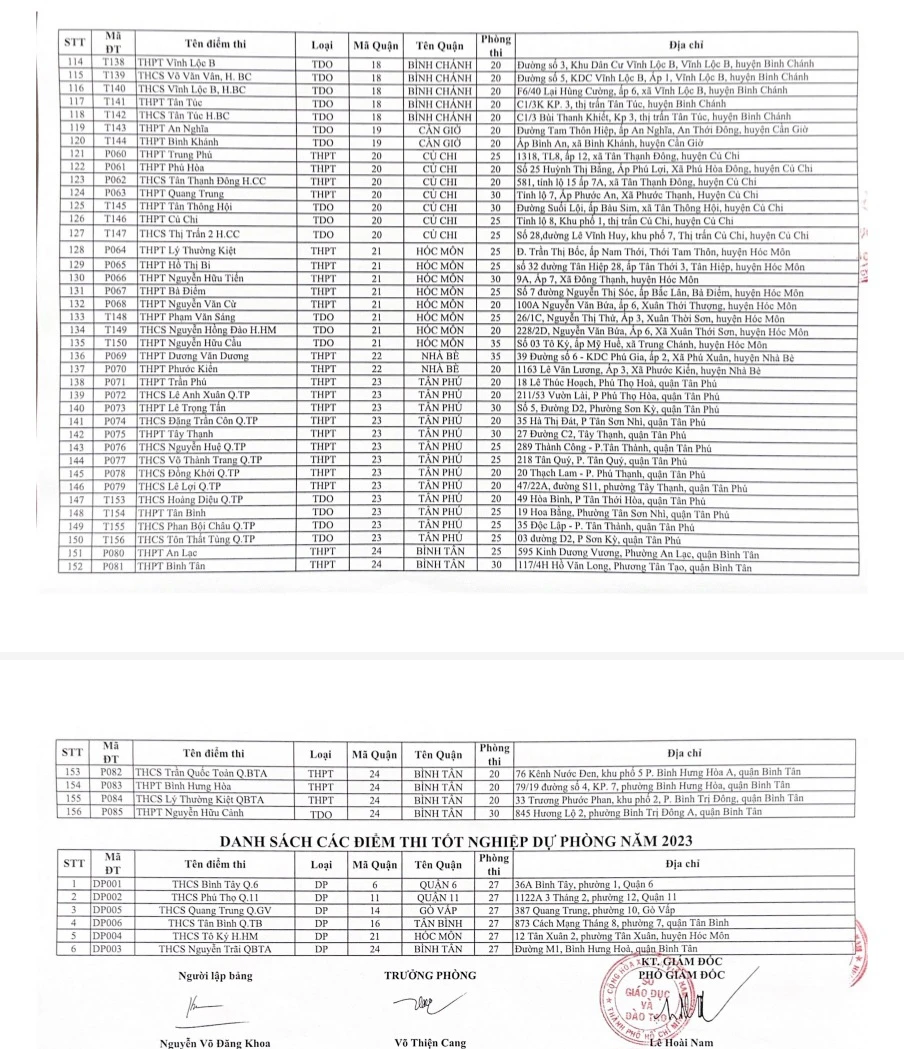 Danh sách 156 điểm thi tốt nghiệp THPT tại TP.HCM. Ảnh: Sở GD&amp;ĐT TP.HCM
