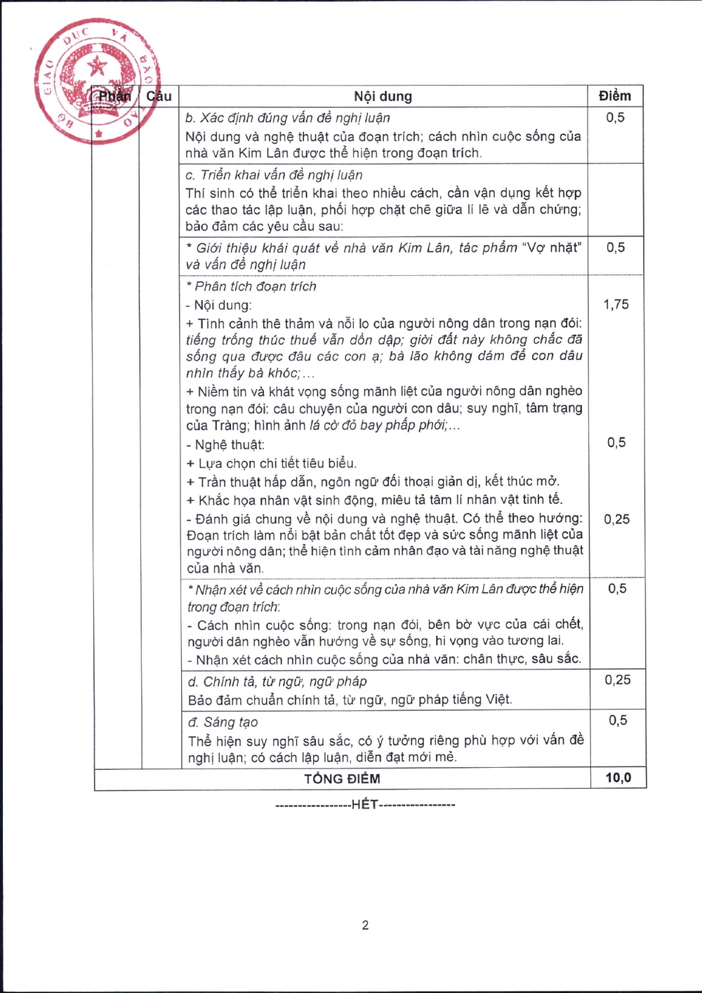 Đáp án, thang điểm môn ngữ văn
