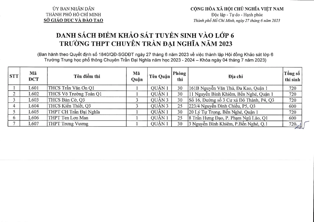 Danh sách các điểm tổ chức khảo sát vào lớp 6 Trường THPT chuyên Trần Đại Nghĩa. Ảnh: NQ