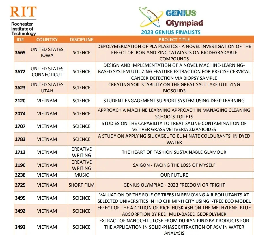 Danh sách thí sinh tham dự vòng chung kết. Ảnh chụp màn hình: THẢO VY