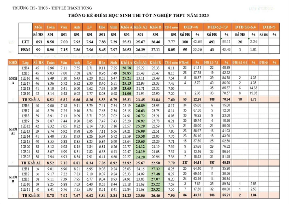 Bảng thống kê điểm của học sinh Trường TH-THCS-THPT Lê Thánh Tông. Ảnh: WEBSITE TRƯỜNG