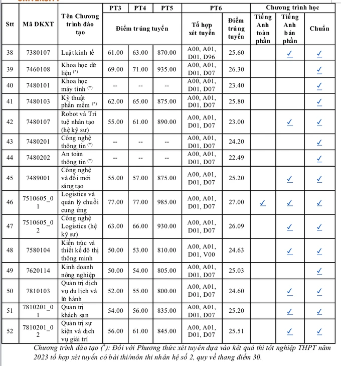 Điểm chuẩn các ngành của Trường Đại học Kinh tế TP.HCM