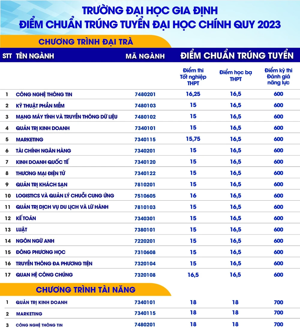 Điểm chuẩn các ngành học tại Đại học Gia Định