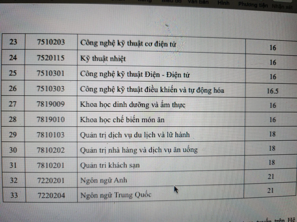 Mức điểm chuẩn các ngành tại Trường Đại học Công thương TP.HCM