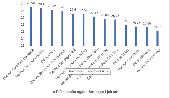 Điểm chuẩn ngành Sư phạm Lịch sử tại của các trường trong cả nước. Đồ họa: NGUYỄN QUYÊN Điểm chuẩn ngành Sư phạm Lịch sử tại của các trường trong cả nước. Đồ họa: NGUYỄN QUYÊN