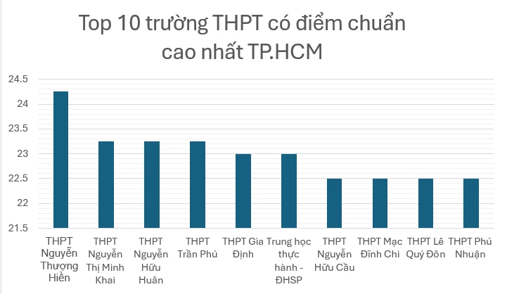 điểm chuẩn lớp 10