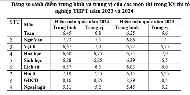 thi tốt nghiệp THPT