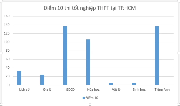 điểm 10 môn tiếng Anh