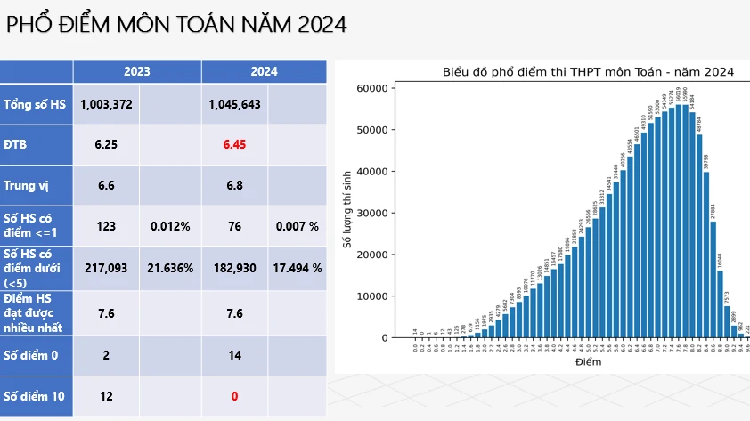 thi tốt nghiệp THPT