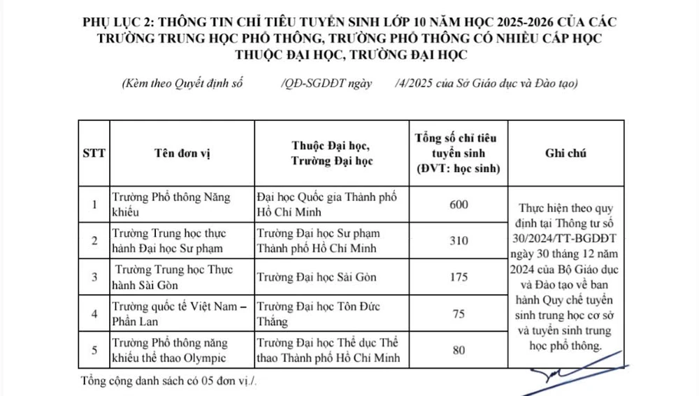 TP.HCM công bố chỉ tiêu vào lớp 10