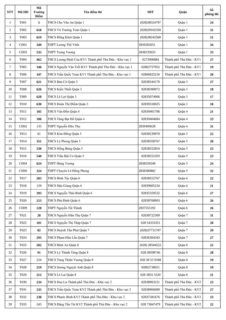 142 điểm thi vào lớp 10 tại tphcm