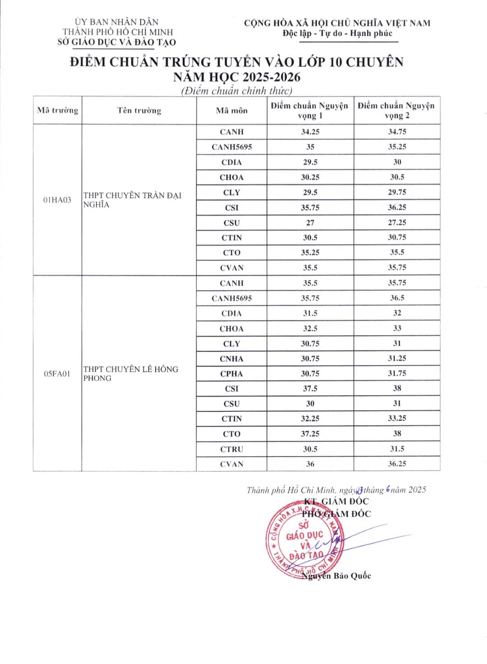 điểm chuẩn vào lớp 10 chuyên tại tphcm