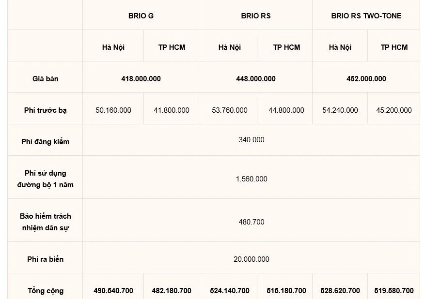 gia lan banh honda brio