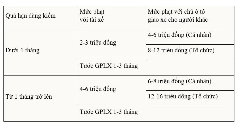 Chi tiết mức xử phạt đối với xe quá hạn đăng kiểm.