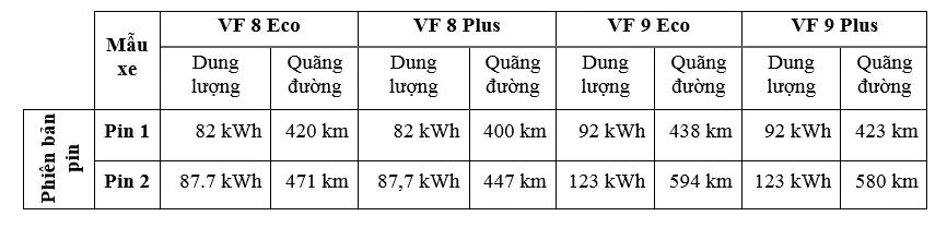 Các phiên bản pin của VF 8 và VF 9 có dung lượng khả dụng và phạm vi quãng đường cũng được VinFast công bố (theo tiêu chuẩn WLTP).
