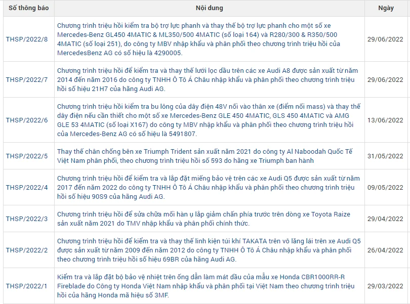 Các đợt triệu hồi trong năm 2022. (Ảnh cắt từ website của Cục Đăng kiểm Việt Nam)