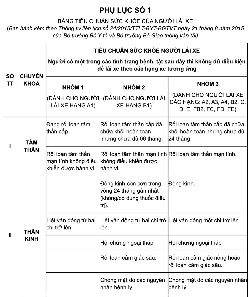 Yêu cầu về bệnh tâm thần, thần kinh đối với các hạng GPLX. (Ảnh cắt từ Thông tư liên tịch số 24/2015)
