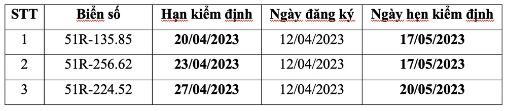 Lượng xe hết hạn kiểm định và lịch hẹn quá hạn của Công ty Lâm Vinh. Lượng xe hết hạn kiểm định và lịch hẹn quá hạn của Công ty Lâm Vinh.