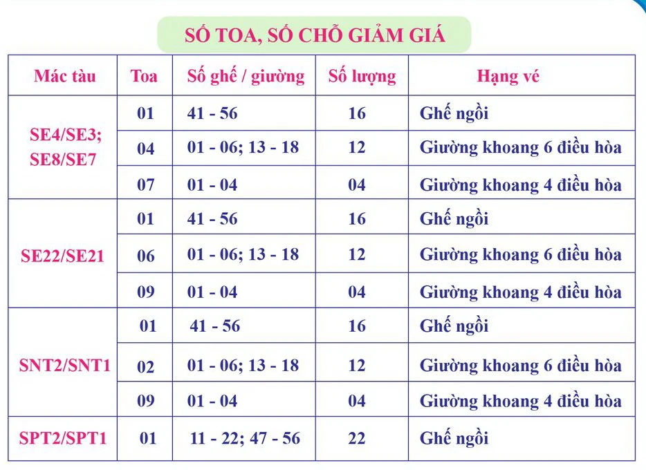 Số chỗ, số toa trên các tàu được áp dụng chính sách giảm 30% giá vé. Số chỗ, số toa trên các tàu được áp dụng chính sách giảm 30% giá vé.