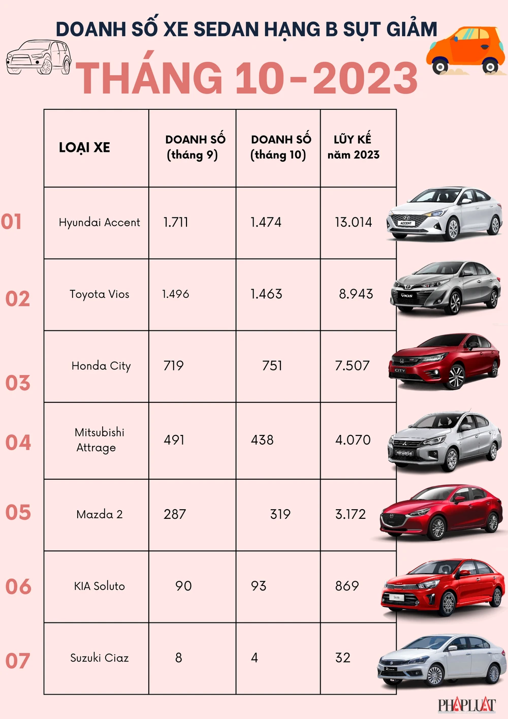phân khúc sedan hạng B