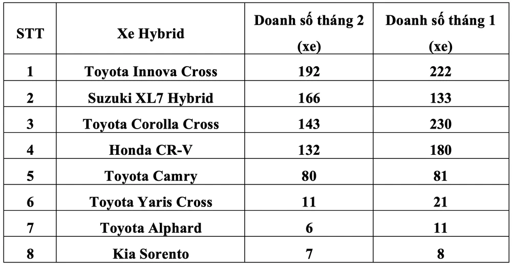 Doanh số xe Hybrid