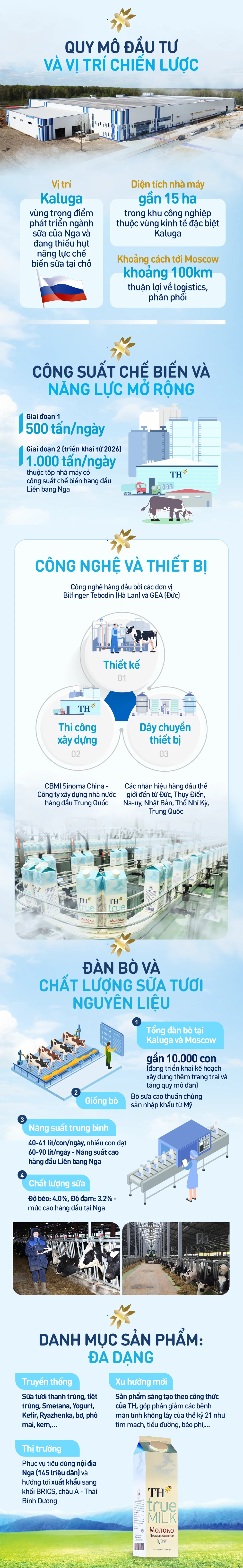 nhà máy sữa, nhà máy sữa của TH true MILK, nhà máy sữa của của TH true MILK tại Nga, TH true MILK