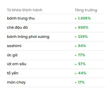 Từ khóa "bánh tráng phơi sương" tăng trưởng 239% trong quý III Từ khóa "bánh tráng phơi sương" tăng trưởng 239% trong quý III