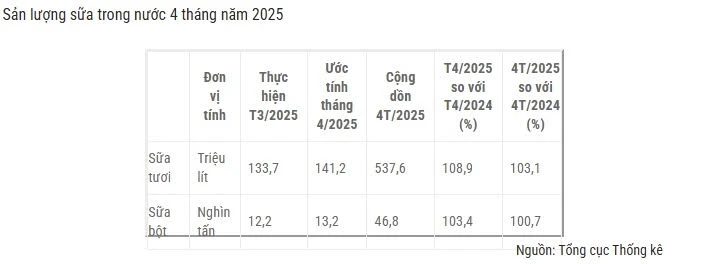 tiêu thụ sữa tươi