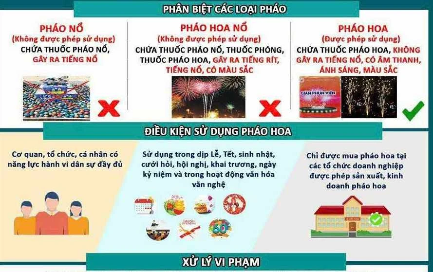 Vi phạm về quản lý, sử dụng pháo có thể bị phạt tù lên đến 20 năm