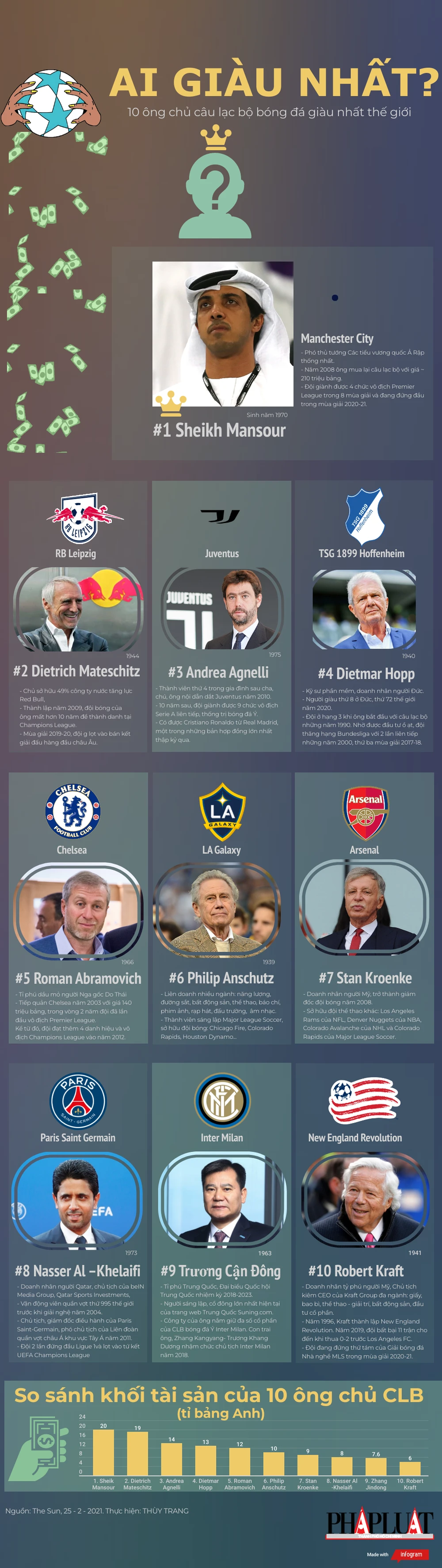 2021-02-infographic-top-10-ong-chu-clb-bong-da-giau-nhat-the-gioi-the-thao.png
