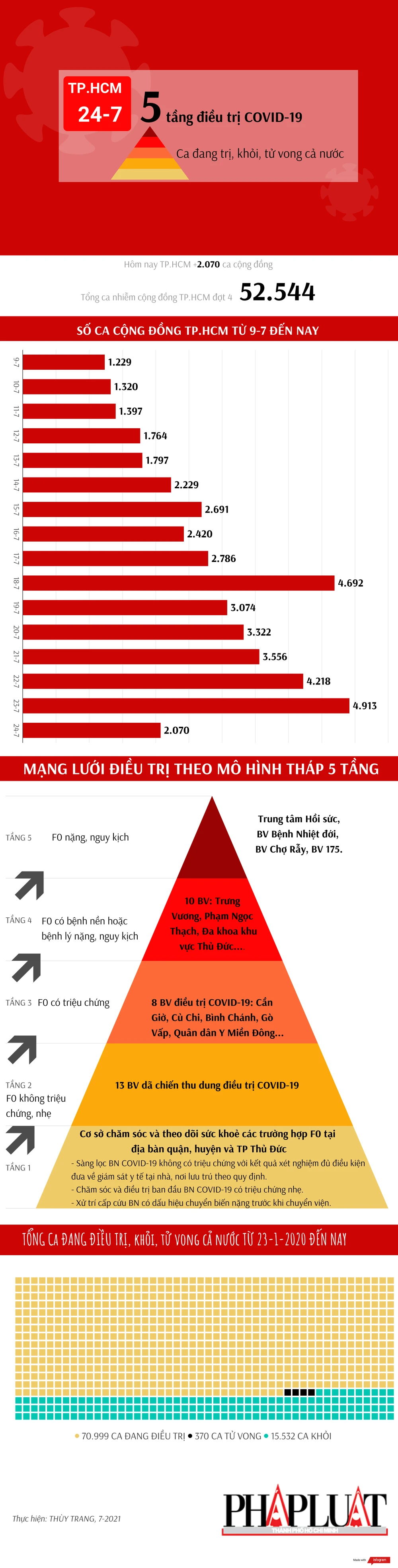 24-7-5tang-covid-tphcm-2021.png