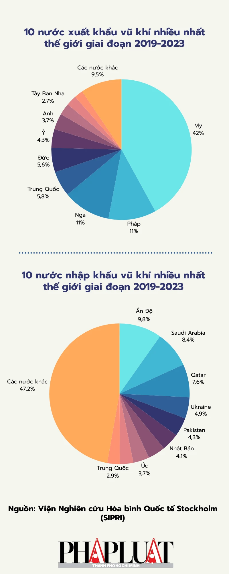 Đâu là những nước mua, bán vũ khí nhiều nhất thế giới?