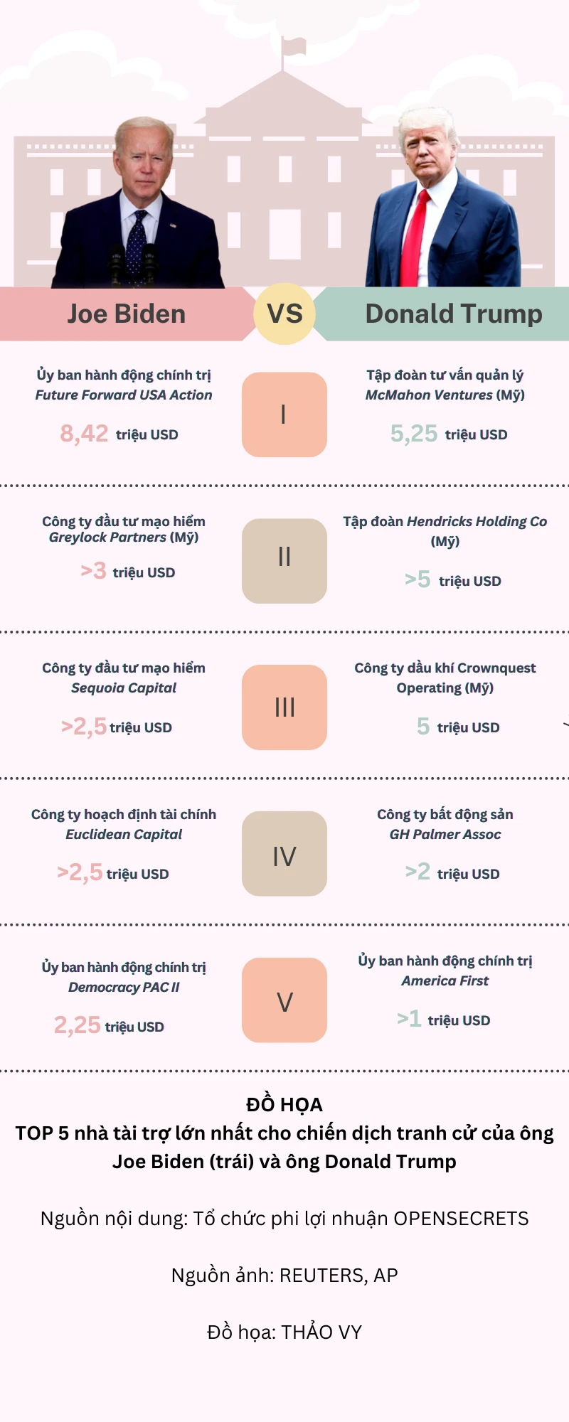 Những nhà tài trợ tranh cử lớn nhất của ông Biden và ông Trump