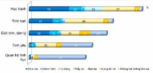 Các vấn đề về học hành, tình bạn, gới tính cha mẹ vẫn còn có cơ hội nói chuyện.. Những vấn đề nhạy cảm như tình yêu, quan hệ tình dục thì bạn bè mới là đối tượng chính để tâm sự.