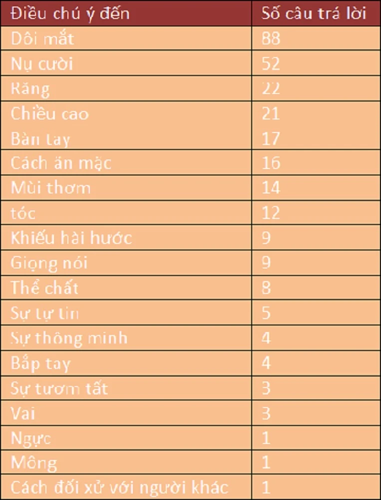 Các cô gái sẽ nhìn vào đâu đầu tiên khi gặp một chàng trai? ảnh 2