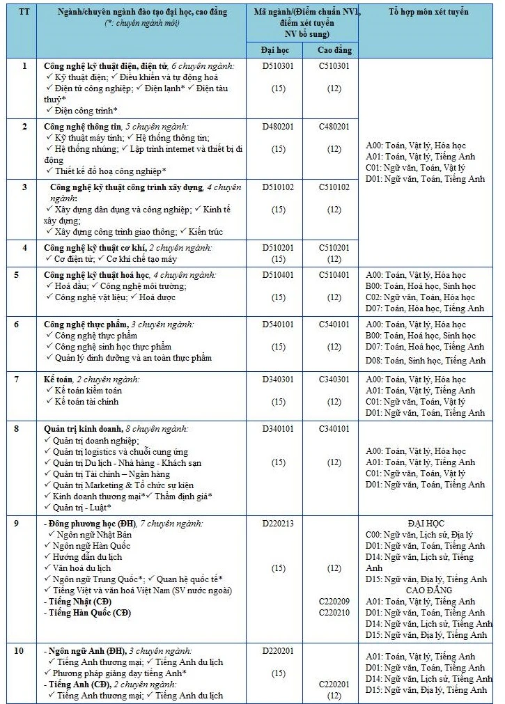 ĐH Bà Rịa – Vũng Tàu công bố điểm chuẩn ảnh 1