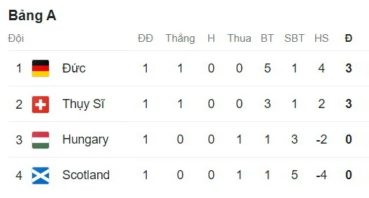 bang-xep-hang-euro-2024-sau-luot-tran-dau_Bang_A.jpg