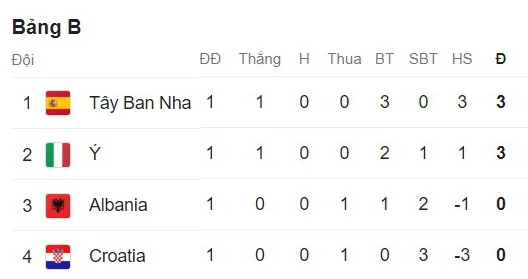 bang-xep-hang-euro-2024-sau-luot-tran-dau_Bang_B.jpg