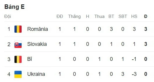bang-xep-hang-euro-2024-sau-luot-tran-dau_Bang_E.jpg