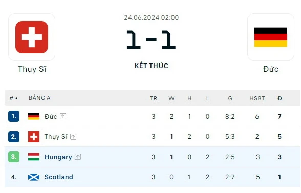 Đức thoát thua phút bù giờ, Hungary thắng Scotland phút 90+10